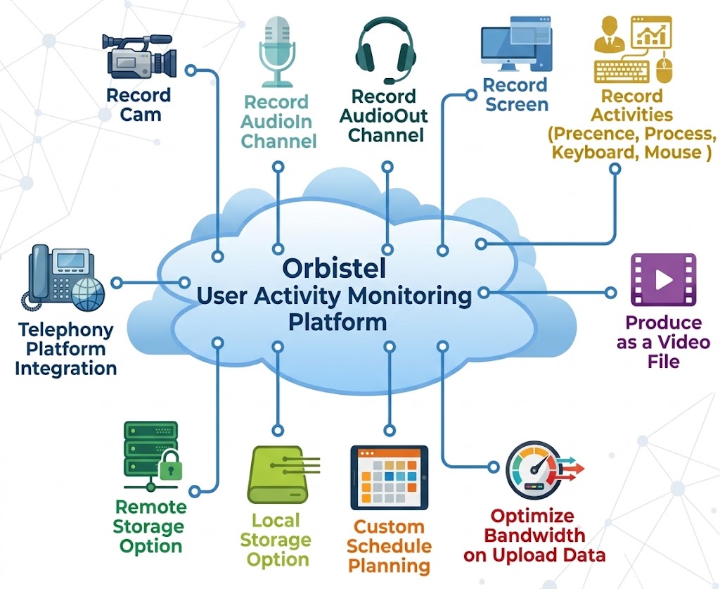User Activity Monitoring Platform