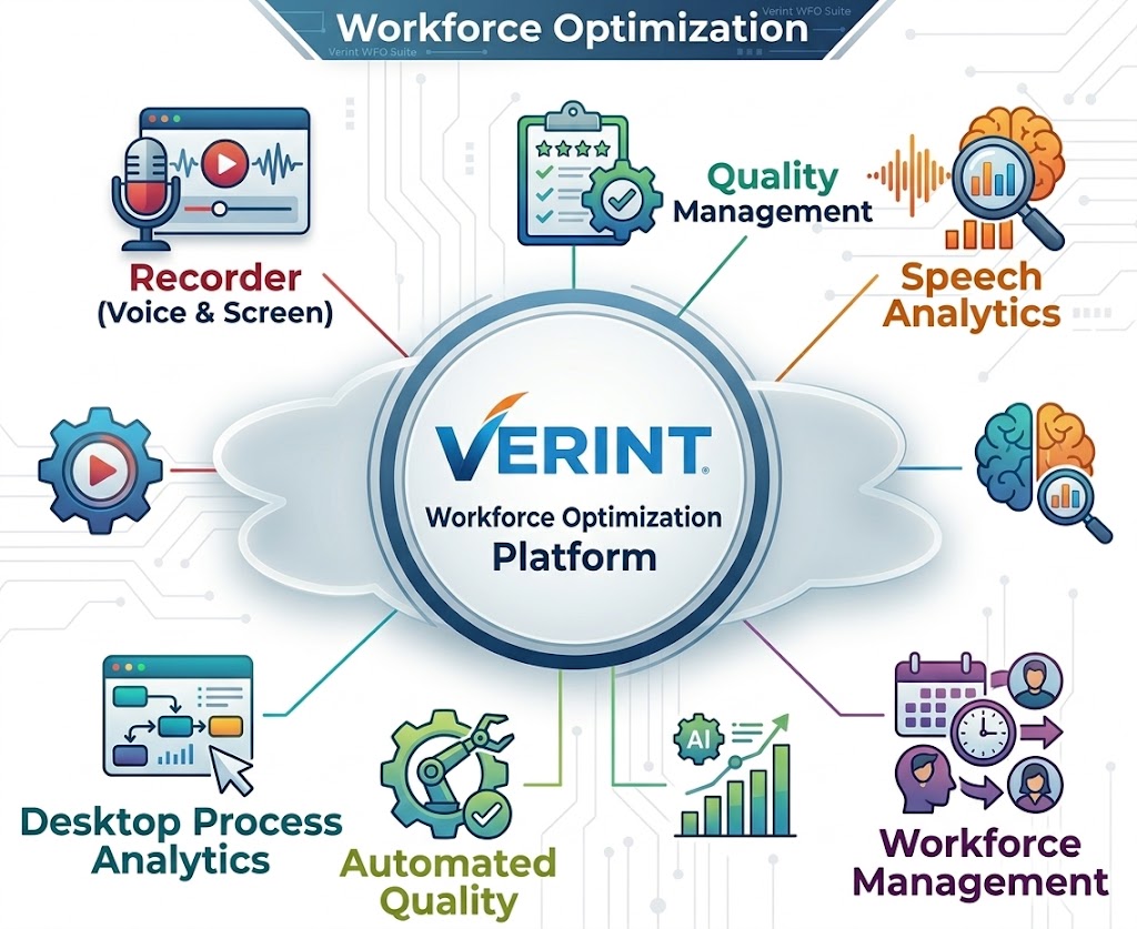 Verint Workforce Optimization Platform