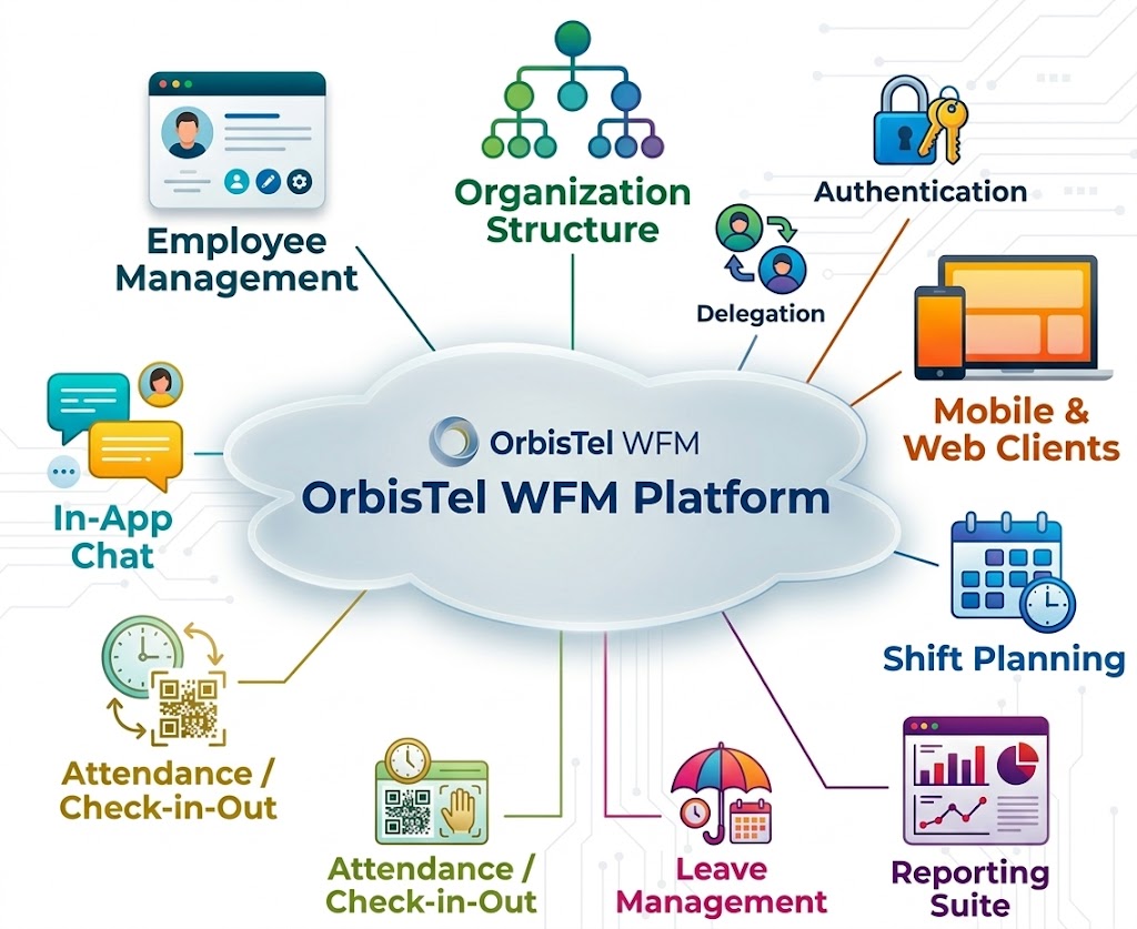OrbisTel WFM